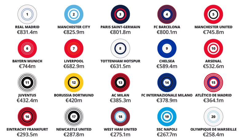 Die Top 20 Klubs nach Umsatz